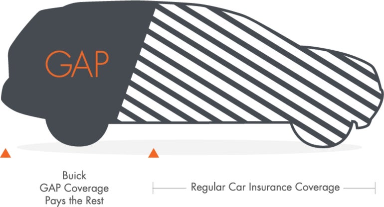Buick Guaranteed Asset Protection (GAP) Coverage Infographic